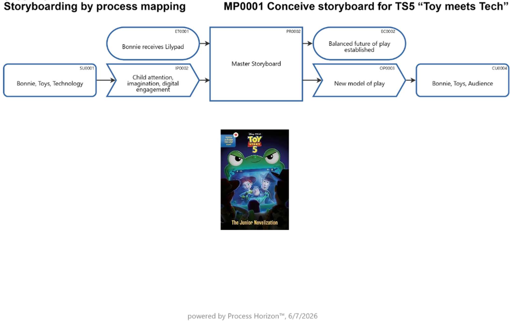 Storyboarding by process mapping