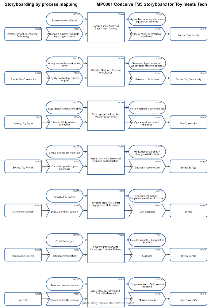 Conceive TS5 Storyboard for Toy meets Tech