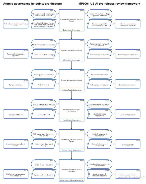 US AI pre-release review framework