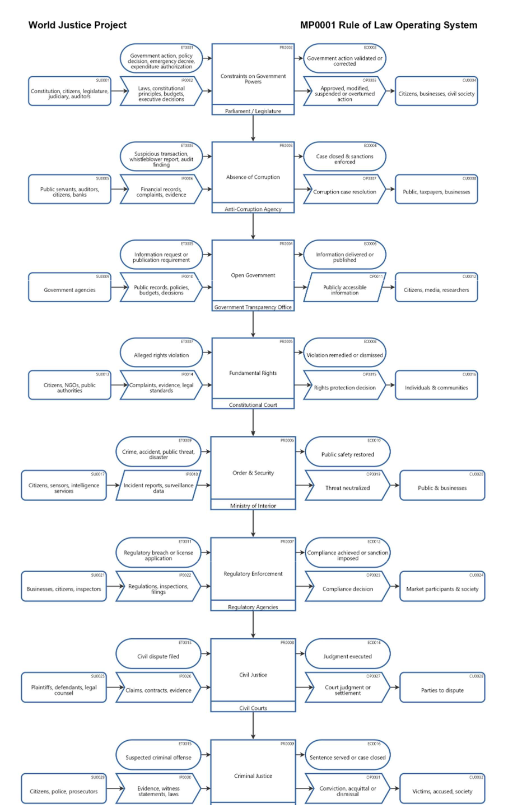 WJP Rule of Law Operating System