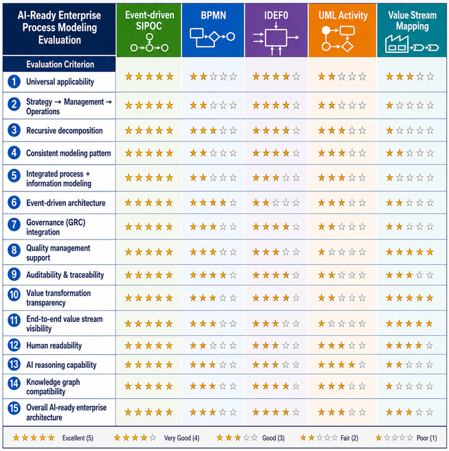 AI-ready Enterprise Process Modeling evaluation
