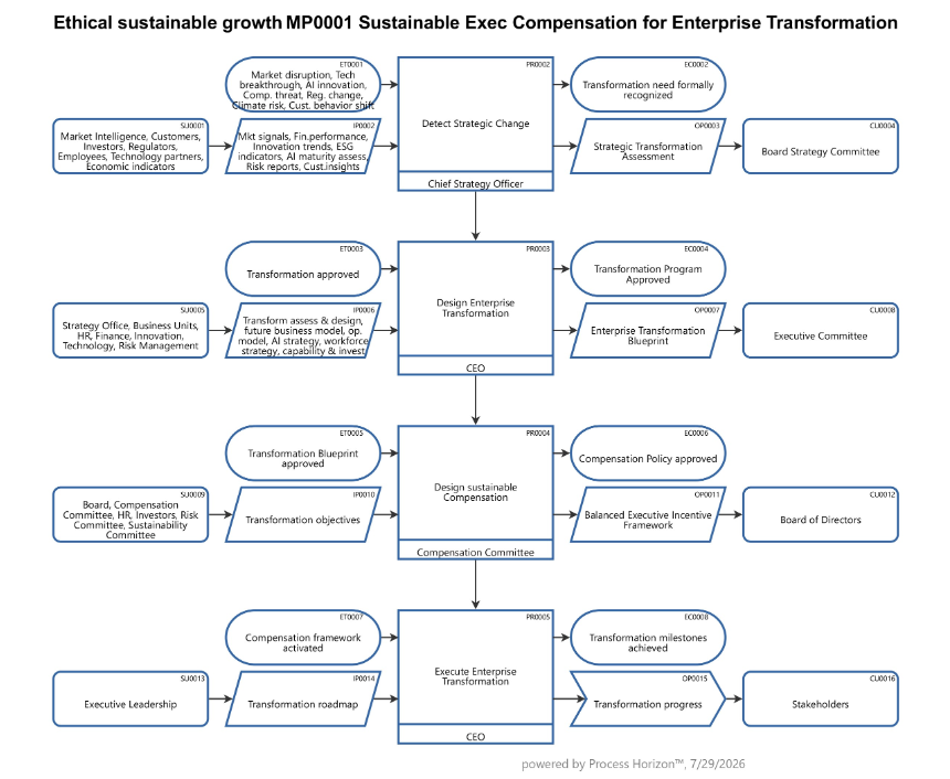 Sustainable Exec Compensation for Enterprise Transformation