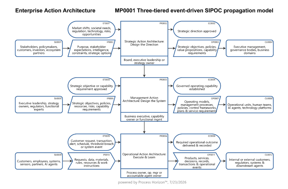 Enterprise Action Architecture