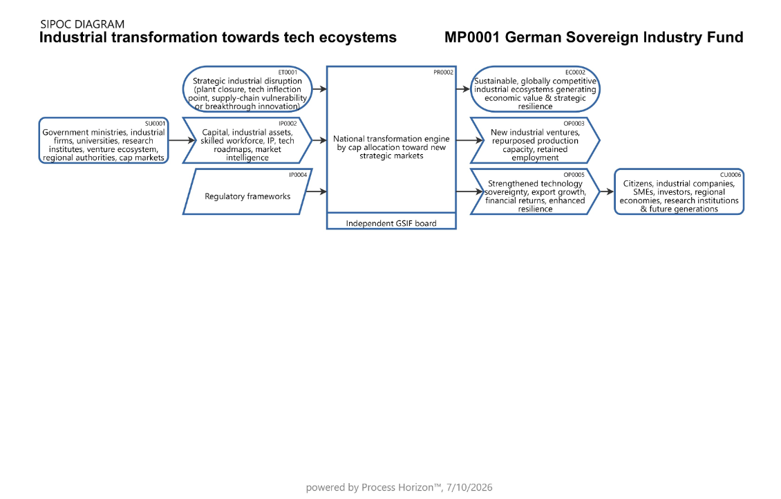 German Sovereign Industry Fund