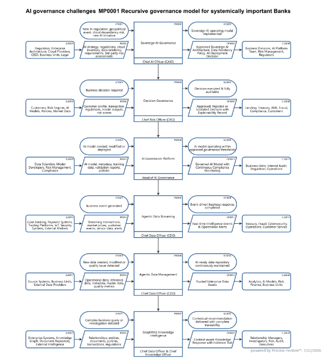 Recursive governance model for systemically important Banks
