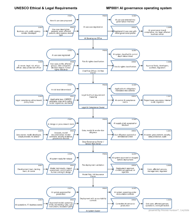 AI governance operating system from principle to process