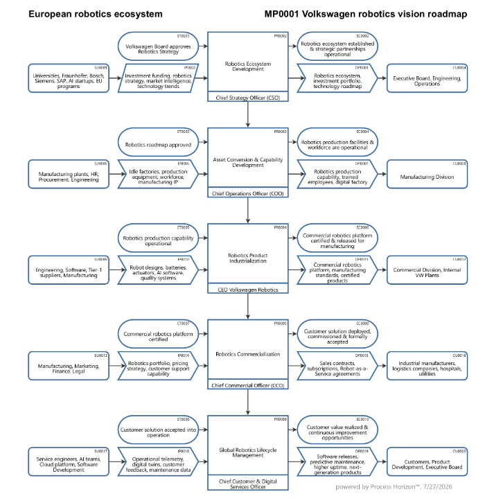 Volkswagen Robotics Business Roadmap
