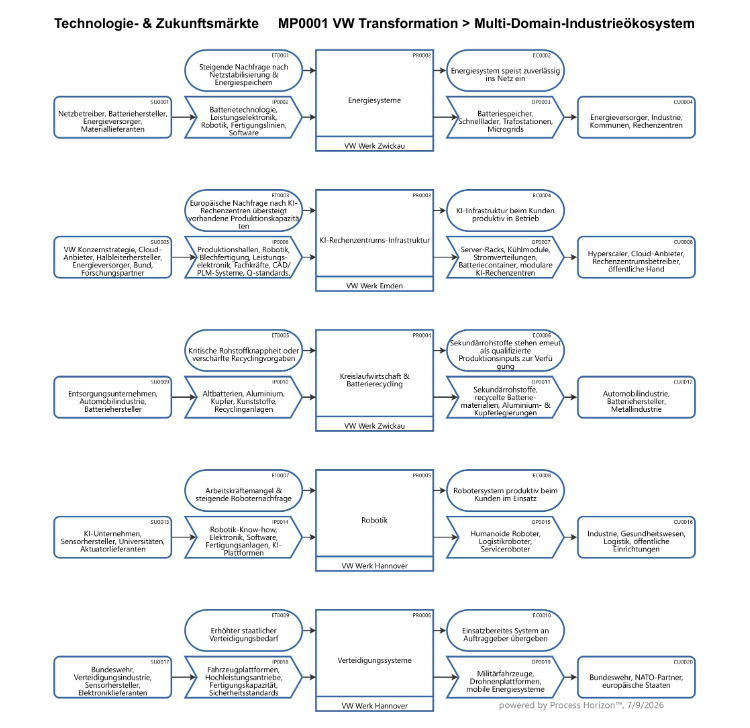 VW Transformation > Multi-Domain-Industrieökosystem