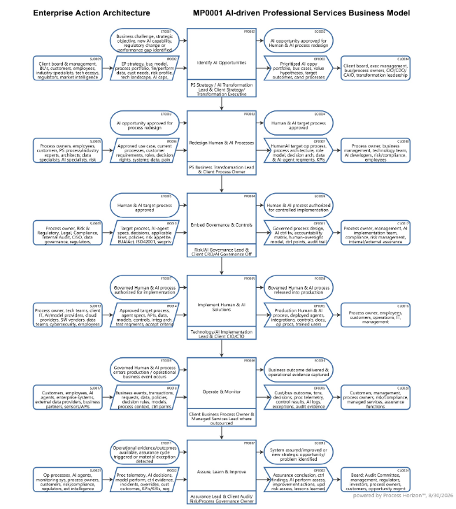 AI-driven Professional Services Business Model