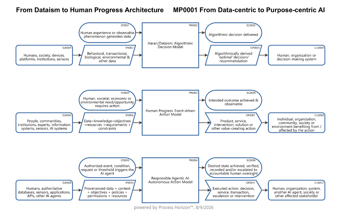 From Dataism to Human Progress Architecture