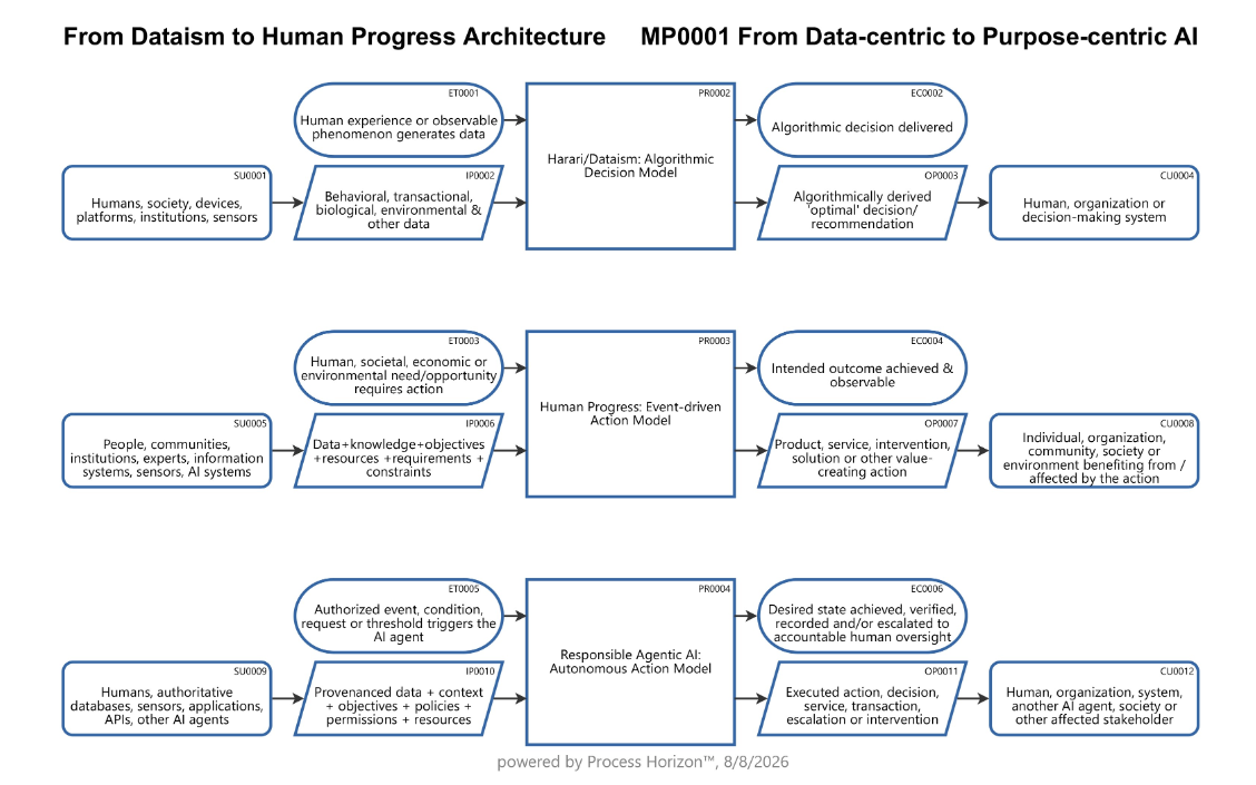 From Dataism to Human Progress Architecture