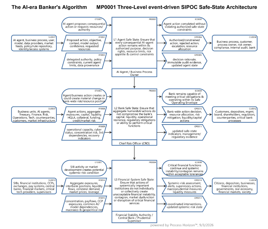 The AI-era Banker Algorithm for an event-driven Safe-State Architecture