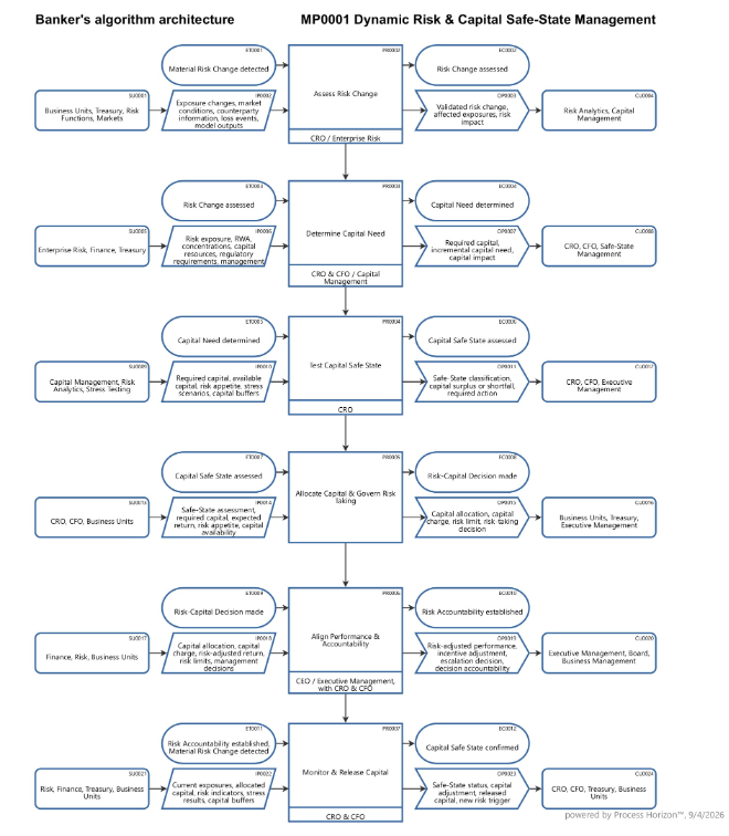 Dynamic Risk & Capital Safe-State Management