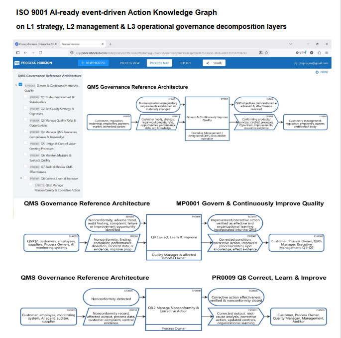ISO9001 QMS Governance Reference Architecture