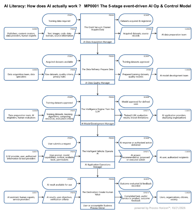 AI Literacy: The 5-stage event-driven AI Operating & Control model