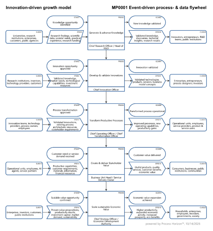 Innovation-driven growth model