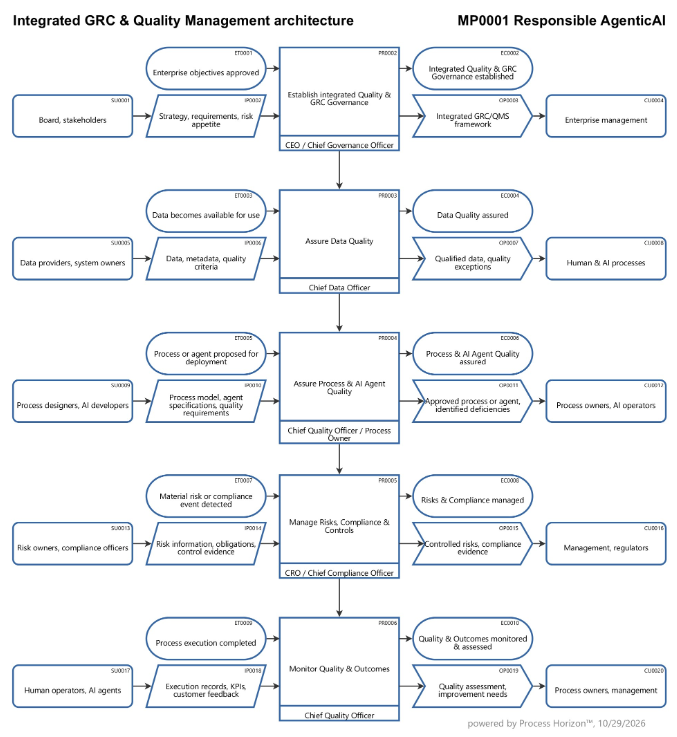 Integrated Quality Management within GRC: A Foundation for Responsible Agentic AI