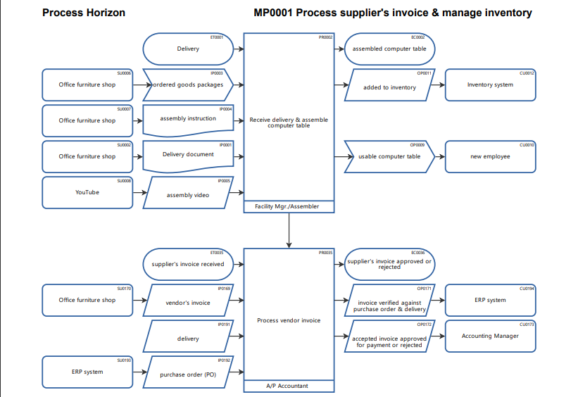 Smart Process Mapping for SOX Process Controls