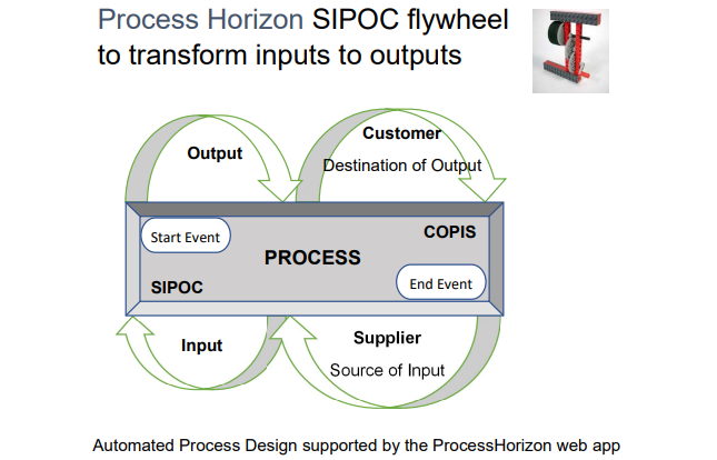Process Horizon SIPOC process modeling methodology