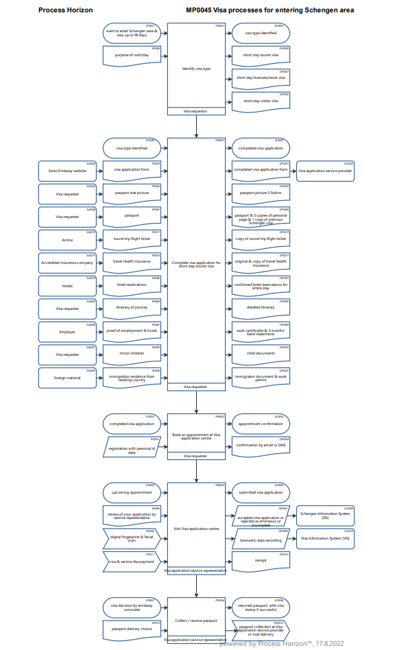 Leveraging the Schengen visa application process map