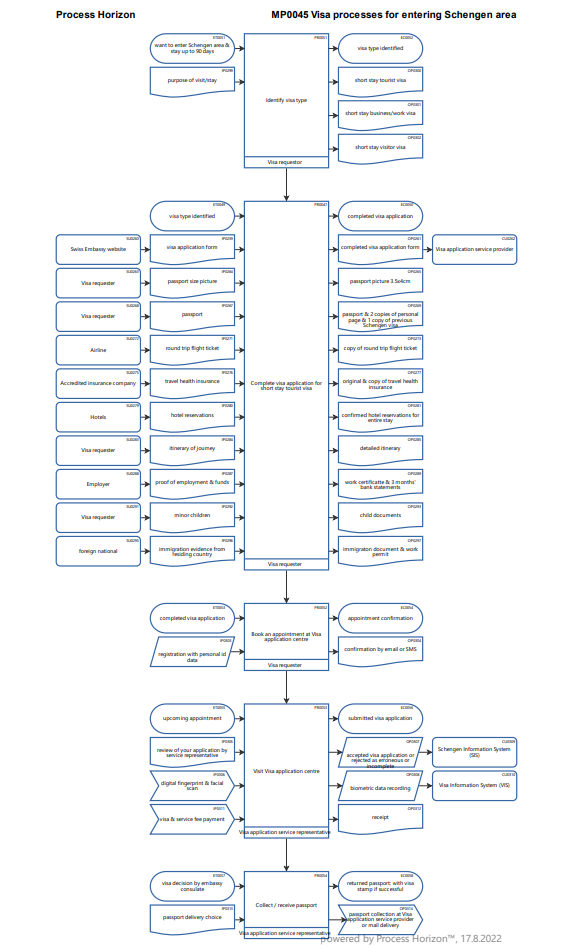 Leveraging The Schengen Visa Application Process Map