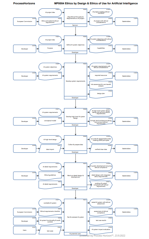 EC's Ethics by Design & Ethics of Use for Artificial Intelligence