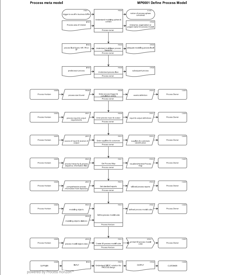 Object-oriented process modeling via SIPOC