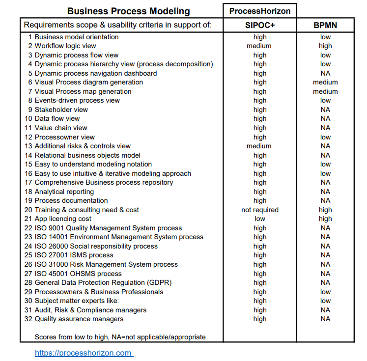 Comparison of SIPOC+ Bus. Process Modeling vs. BPMN