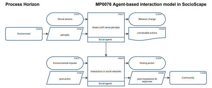 Agent-based interaction model in Social Scape