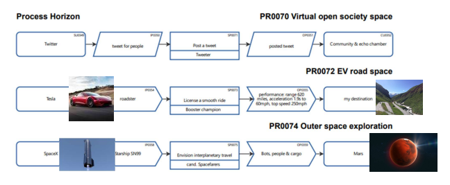 Creative intuitive & inspiring process vision modeling