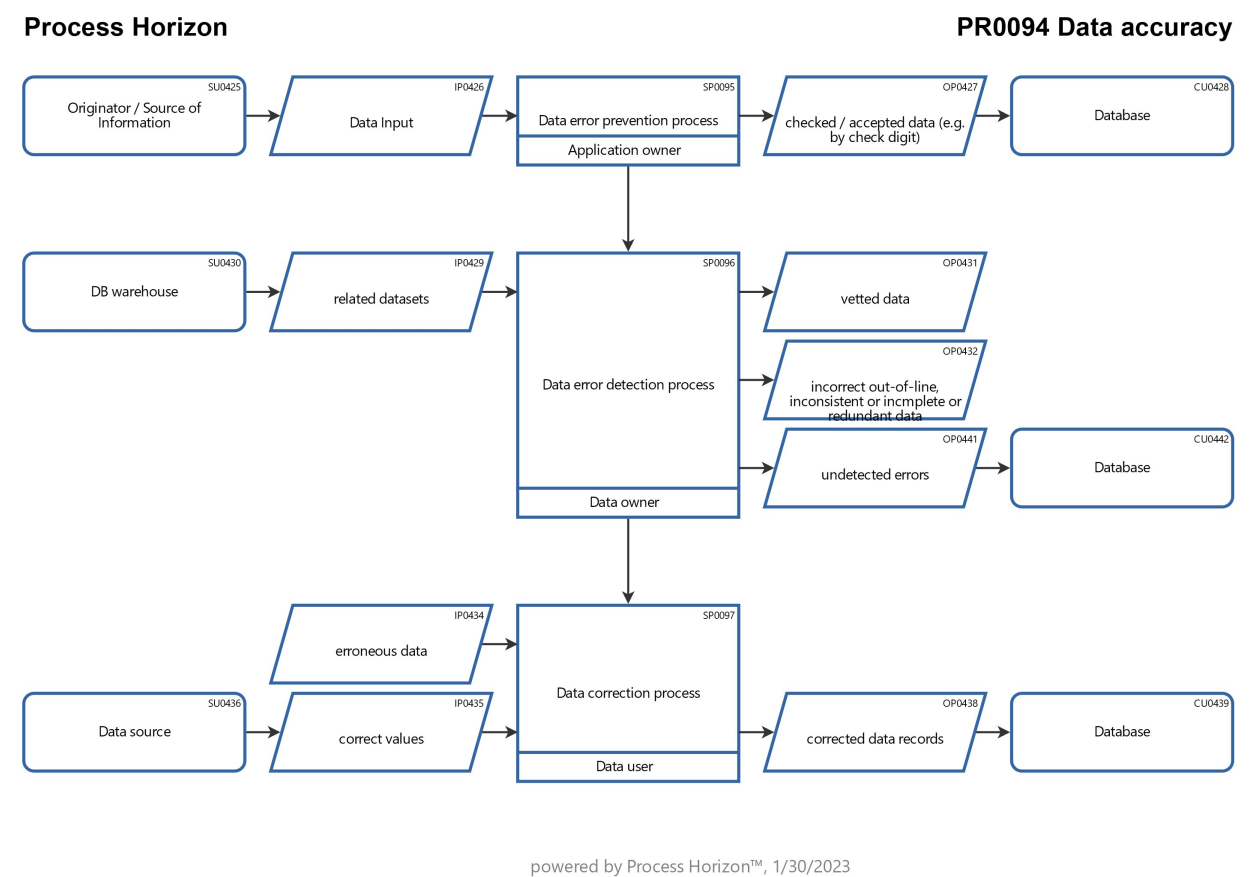 The blind spot of the data accuracy & integrity process