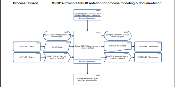 Why is the SIPOC process modeling methodology well suited for business professionals ?
