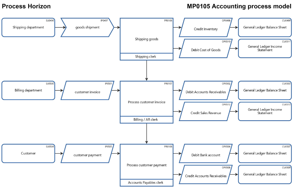 An Accounting Process Model for value-oriented management