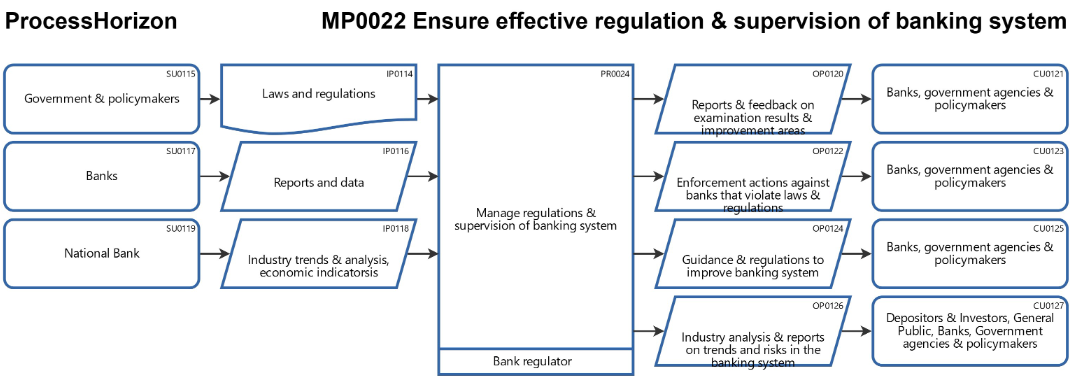 Promoting a safe and stable banking system through effective regulation and supervision