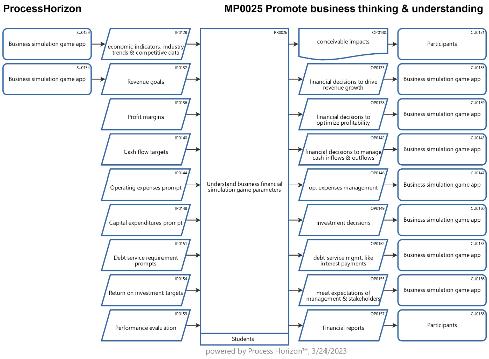 Autonomous management enabled by an AI business simulation bot