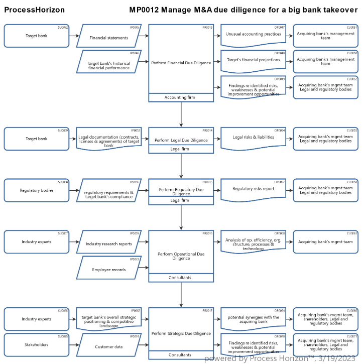 Manage M&A Due Diligence for a big bank takeover