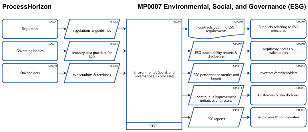 Environmental, Social, and Governance processes for good ESG practices