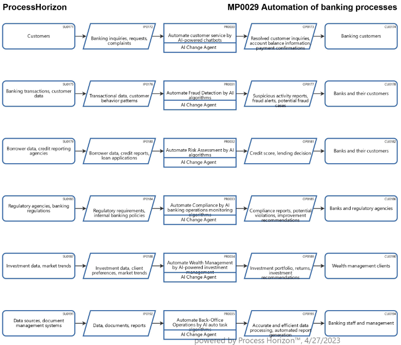 Conceivable automation of banking processes by AI
