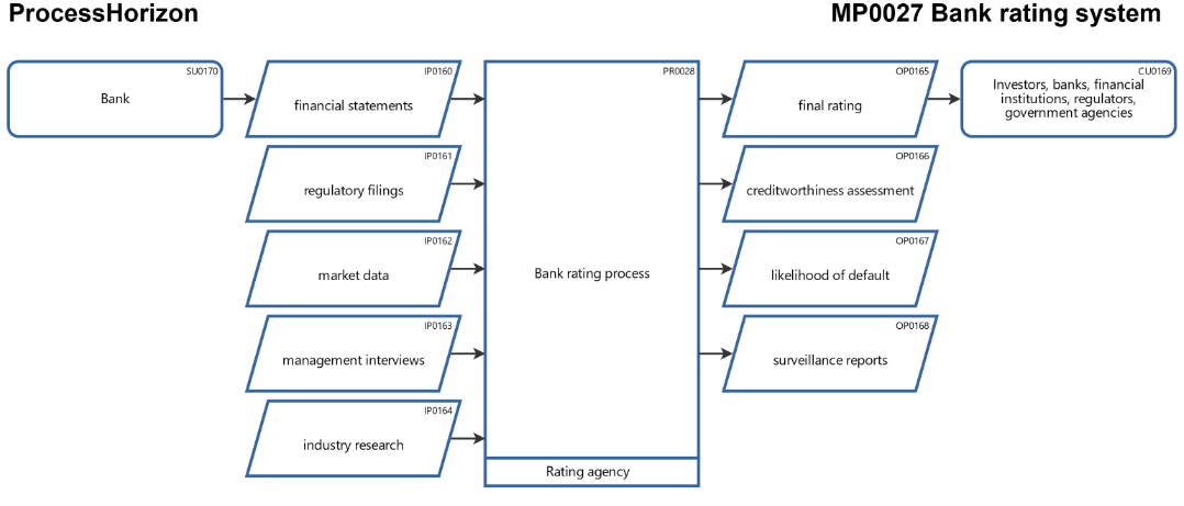 Bank rating process