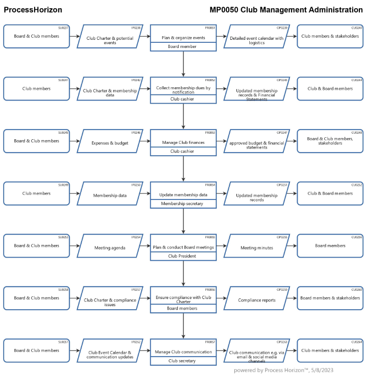 Club Management Administration process