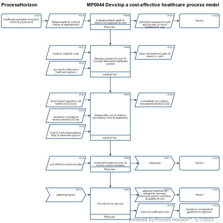 Cost-effective healthcare process model