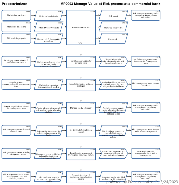 Manage VaR process at a commercial bank