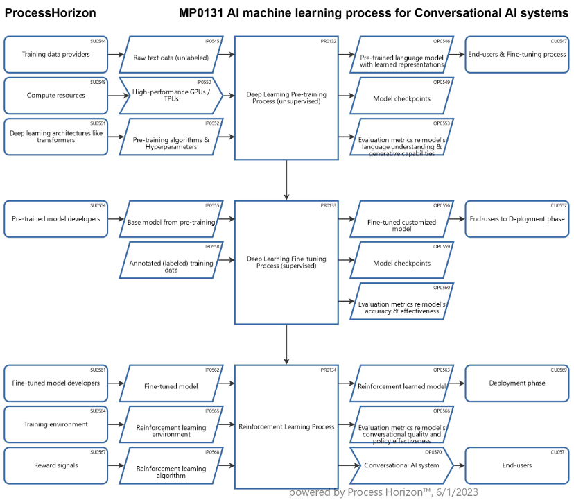 AI machine learning process for Conversational AI systems