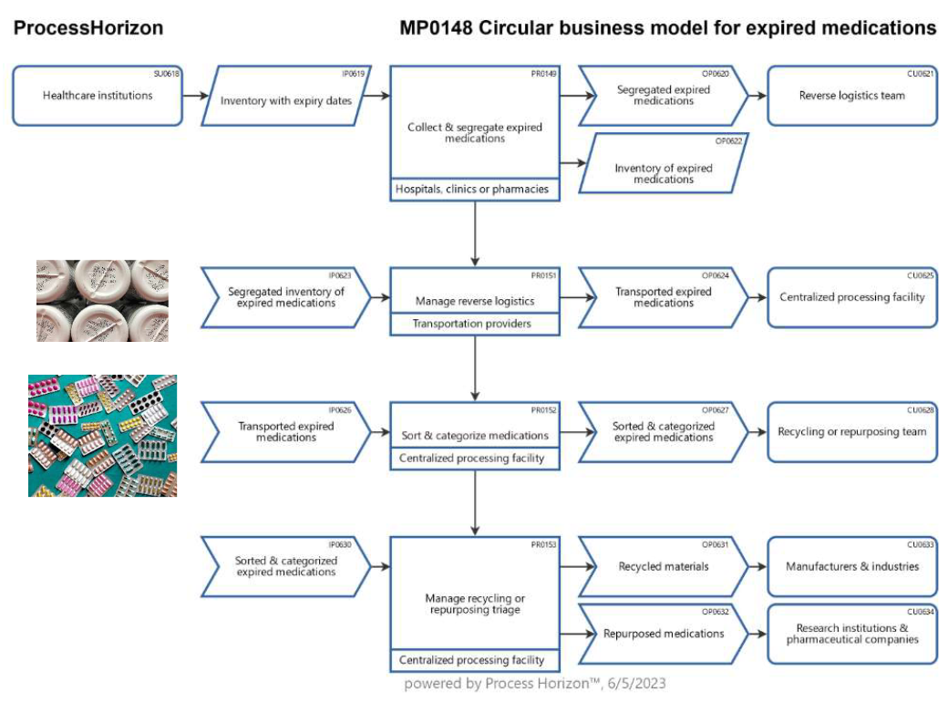 Circular business model for expired medications