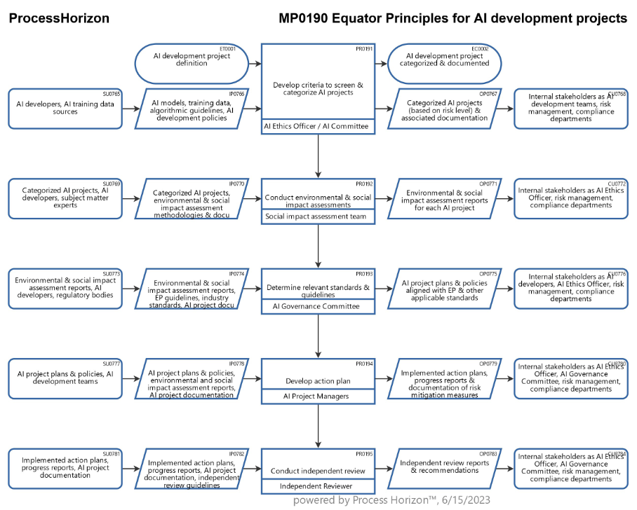 Equator Principles for responsible AI development projects