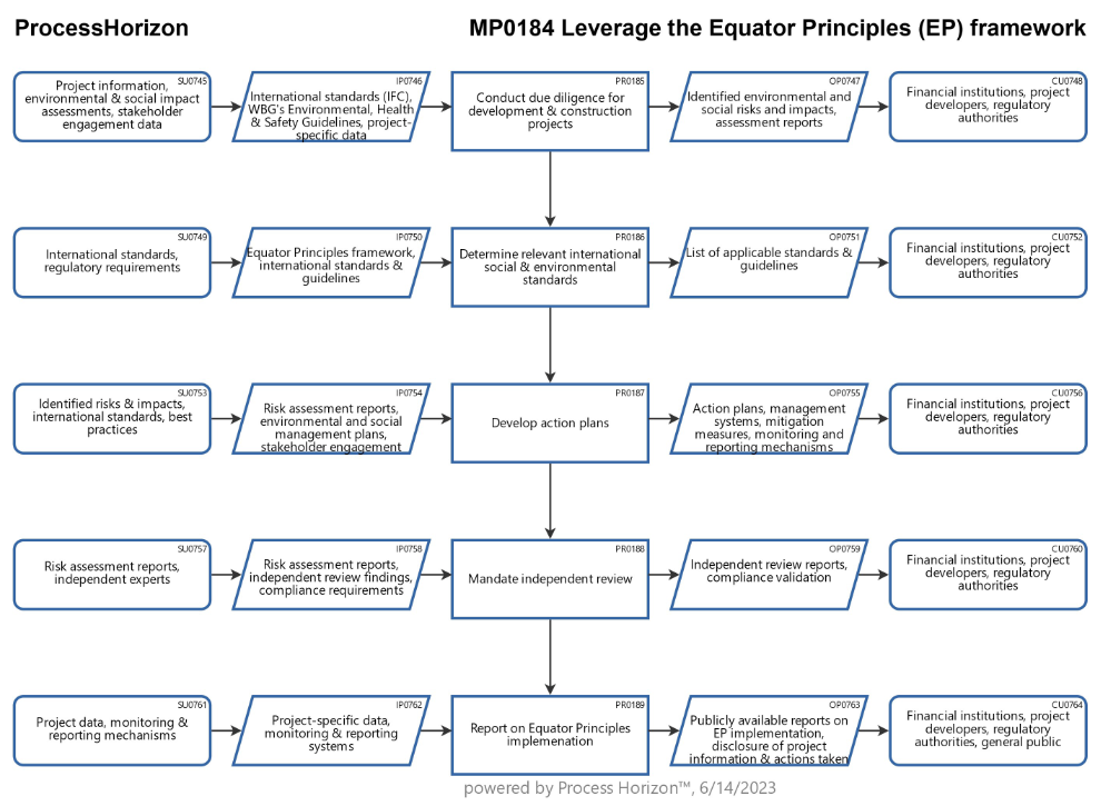 Equator Principles to manage environmental & social risks and project impacts