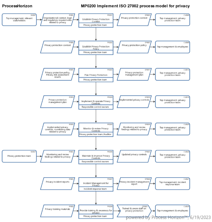 Implement ISO 27002 process model for privacy protection