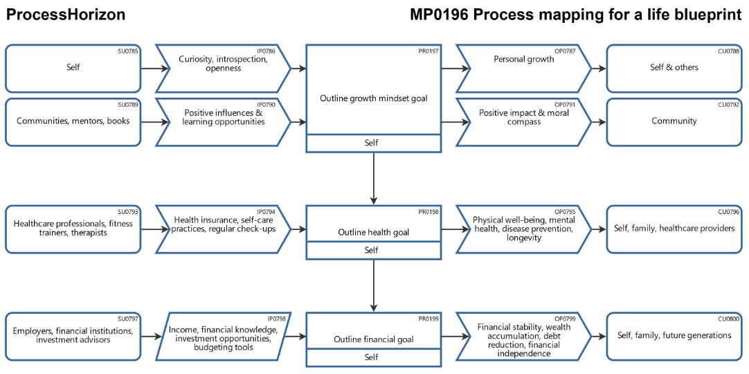 Process mapping for a life blueprint