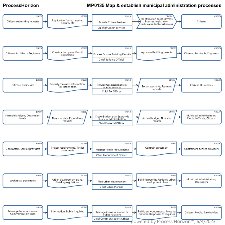 Map & establish municipal administration processes