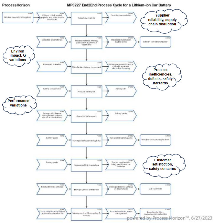 End2End Process Cycle for Lithium Car Batteries